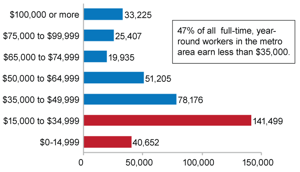 Prevalent wages and affordable rents