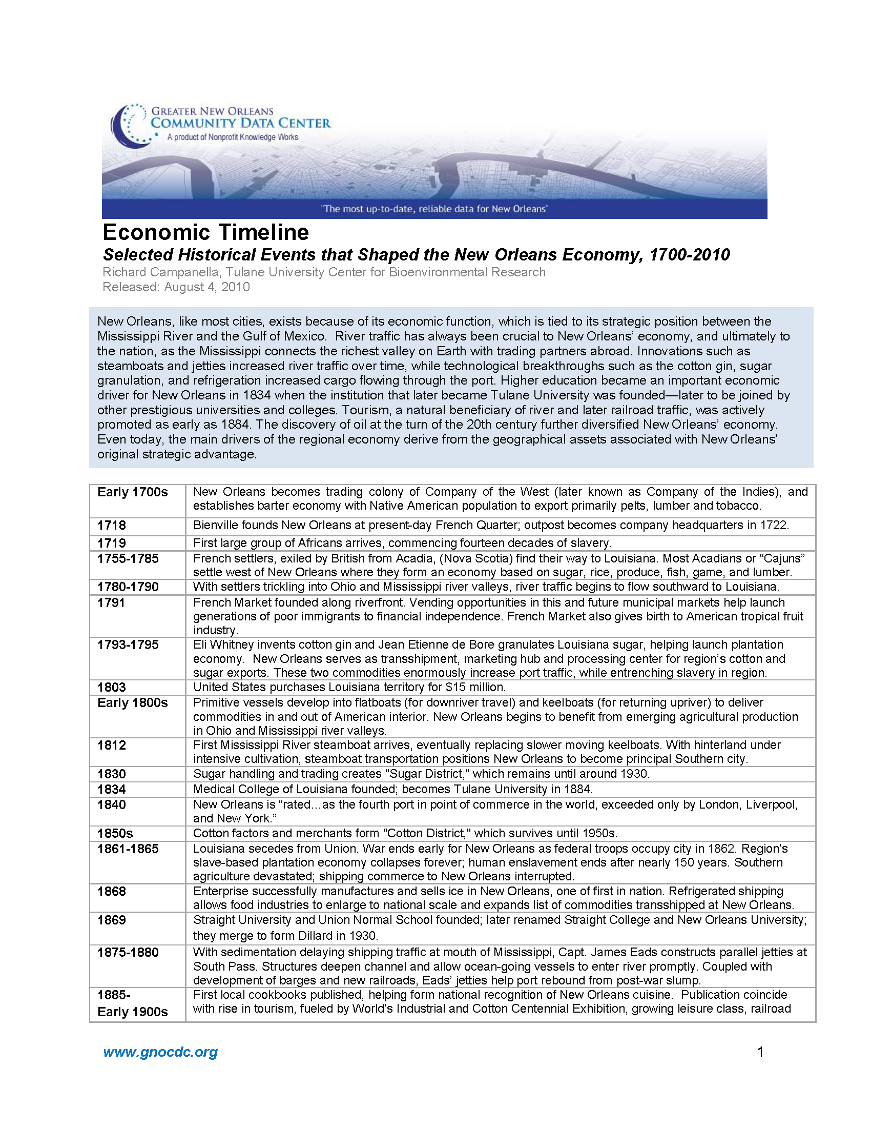 Economic Timeline: Selected Historical Events that Shaped the New Orleans Economy, 1700–2010
