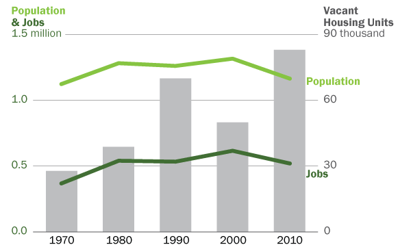 Fewer jobs mean fewer people and more vacant housing