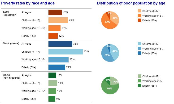 Interactive: What does our impoverished population look like?