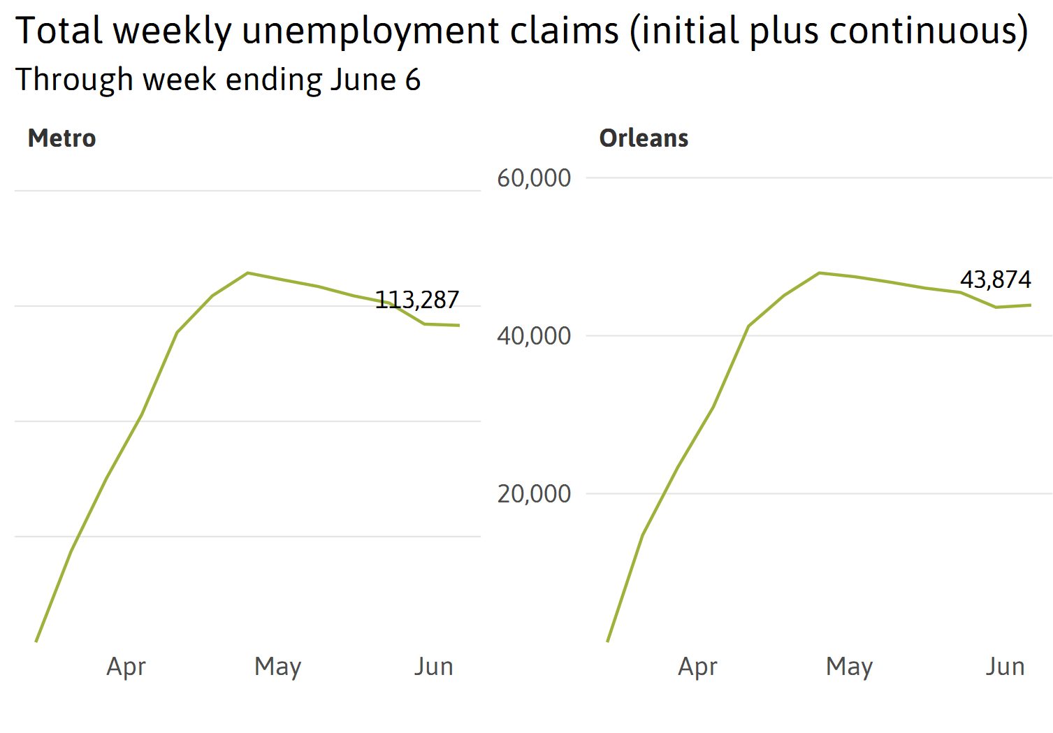 Coming into focus: Early indicators of pandemic job loss in the New Orleans metro area