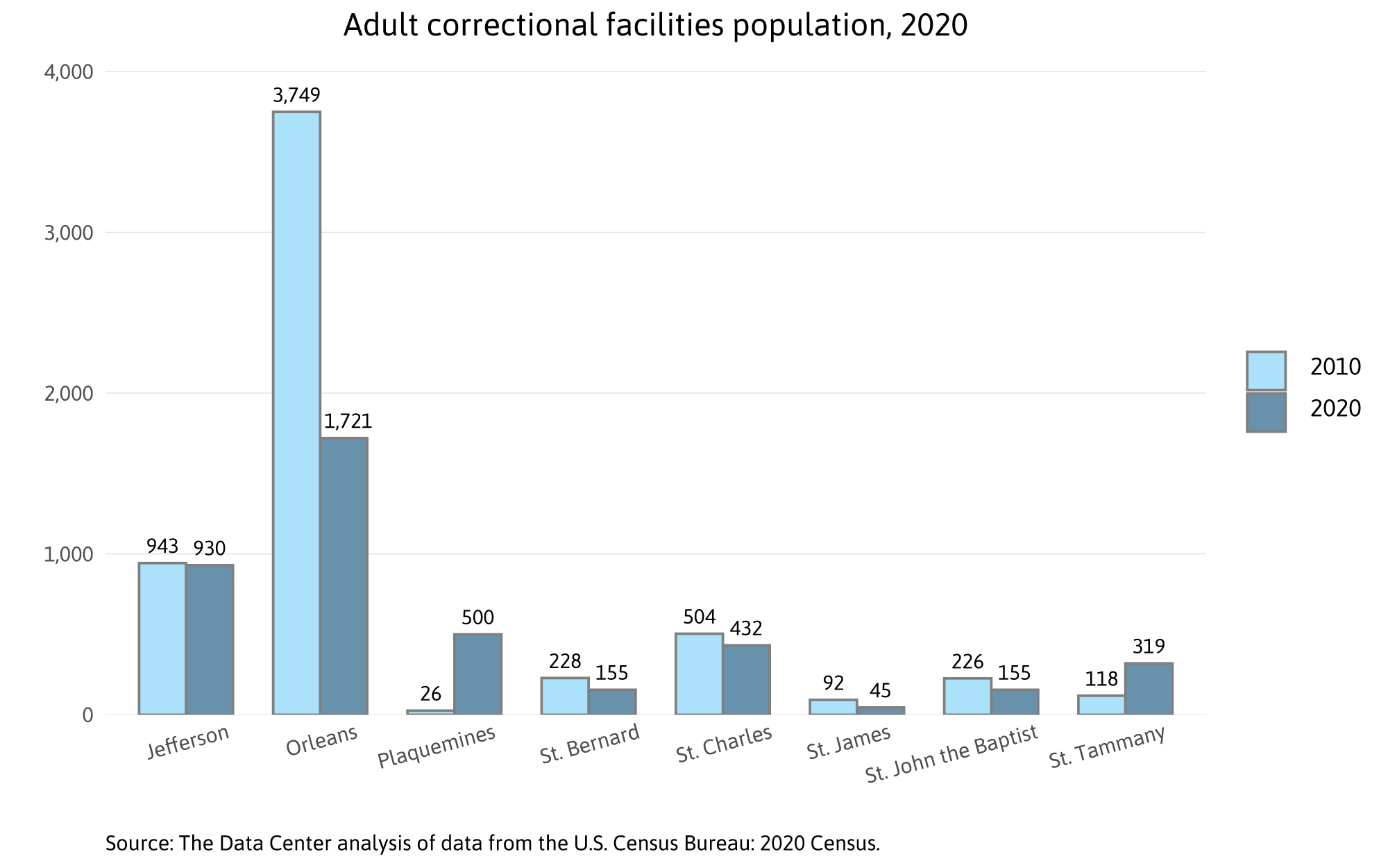 Adult correctional facilities