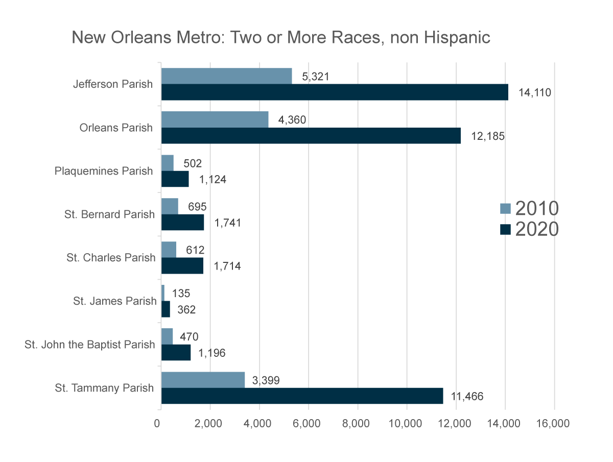 Population shifts across metro New Orleans