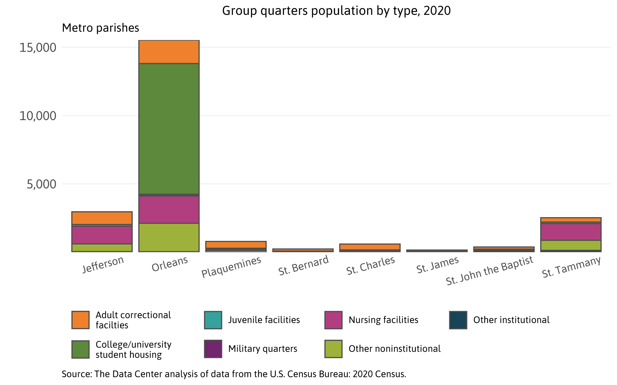 Group quarters population by type
