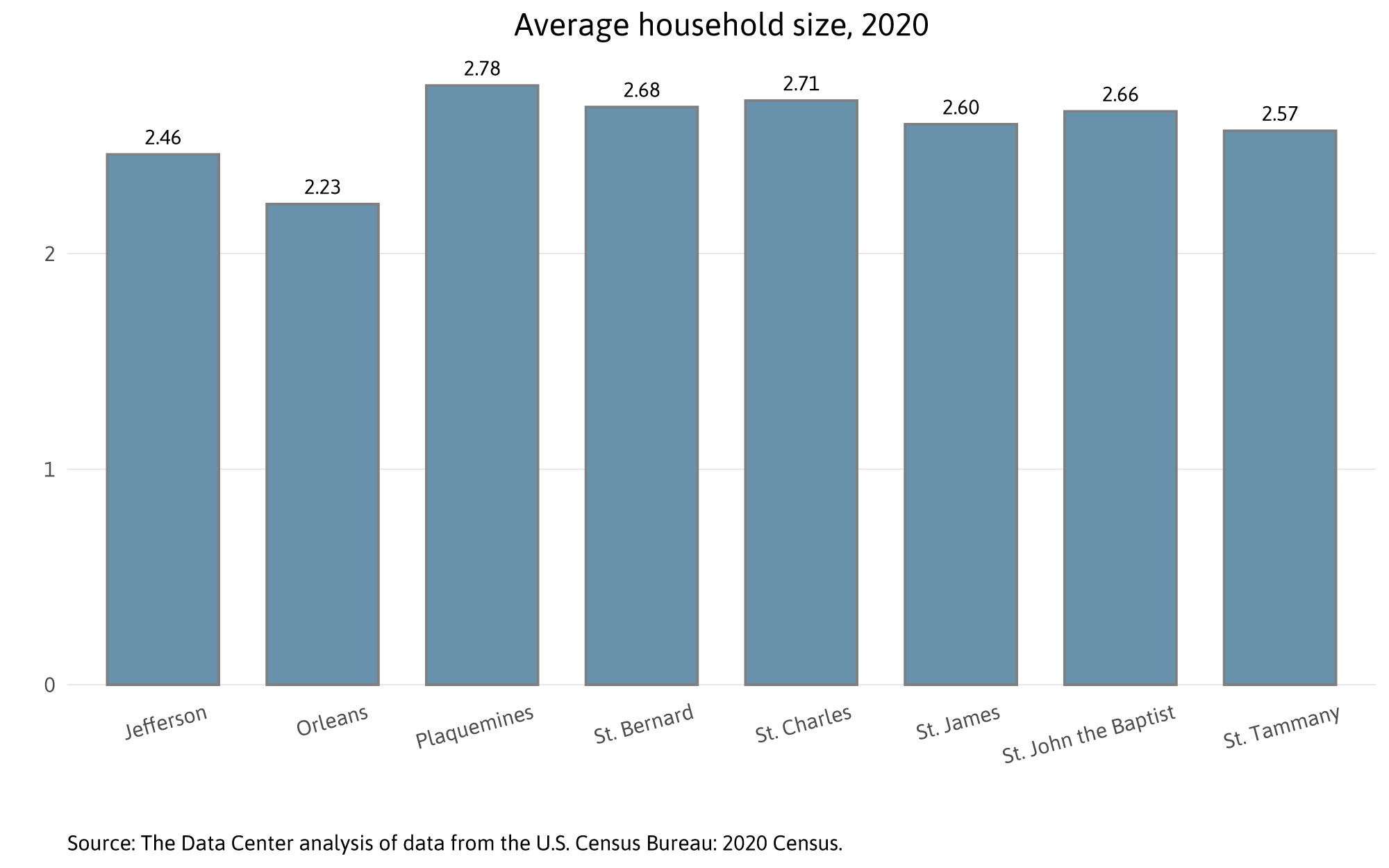 Average household size