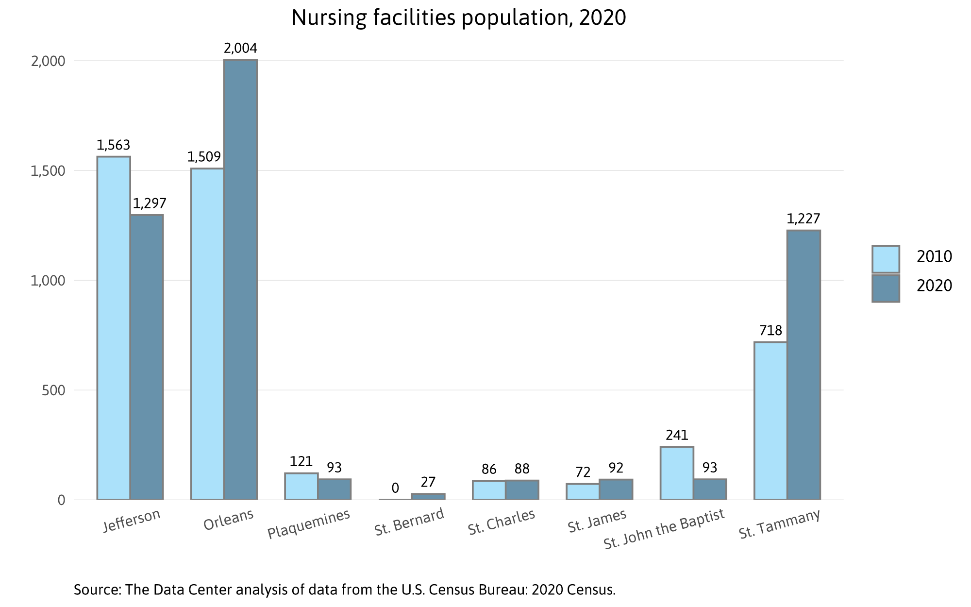 Nursing facilities